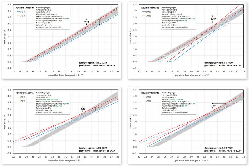 5 Einfluss der relativen Luftfeuchte auf den PMV-Index nach [8] und [11] bei einer erhöhten Strahlungstemperatur  (Grafik links: CE-Mittel = 0,47 K, CE-Standardabweichung = 0,112 K, Grafik rechts: CE-Mittel = 3,89 K, CE-Standardabweichung = 0,414 K,  Grafik nächste Seite links: CE-Mittel = 4,09 K, CE-Standardabweichung = 0,675 K, Grafik nächste Seite rechts: CE-Mittel = 6,52 K, CE-Standardabweichung = 0,892 K)