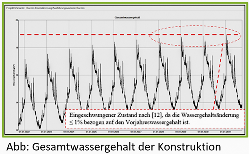 3 Instationärer Feuchteschutz, abgebildet mit der Software WUFI, Auffeuchtung bis zum eingeschwungenen Zustand