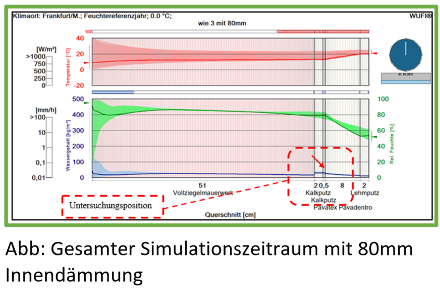 4 Übersicht aus dem Gesamtzeitraum mit WUFI, Feuchtegehalt, relative Feuchte und Temperatur im Bauteil