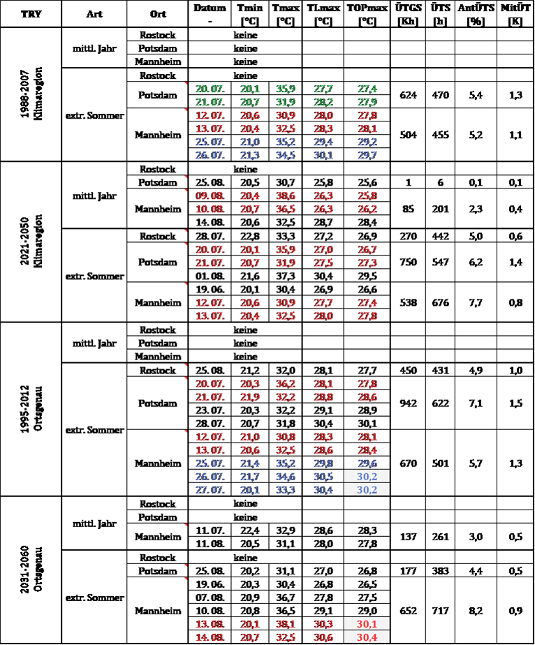 3 Kombinationen Tropennacht (Tmin > 20 °C) und heißer Tag (Tmax > 30 °C) in den Testreferenzjahren (TRY-Daten) des Deutschen Wetterdienstes und Simulationsergebnisse für Wohngebäude. Aufeinanderfolgende Tage sind farblich gekennzeichnet.Tmin minimale Außenlufttemperatur am TagesdatumTmax maximale Außenlufttemperatur am TagesdatumTLmax maximale Raumlufttemperatur einer Simulation für WohngebäudeTOPmax maximale operative Innentemperatur der SimulationÜTGS Übertemperaturgradstunden im Jahr ÜTS Übertemperaturstunden im JahrAntÜTS Anteil der Übertemperaturstunden in der jährlichen NutzungszeitMitÜT mittlere Übertemperatur über der Bezugstemperatur der Sommerklimaregion nach DIN 4108-2