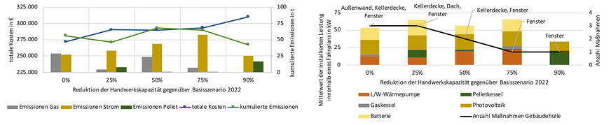 7 Totale Kosten und kumulierte Emissionen in Fahrplänen mit reduzierten Handwerkskapazitäten8 Veränderung des Gebäudeenergiesystems in Fahrplänen mit reduzierten Handwerkskapazitäten