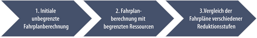 3 Vorgehen zur Ermittlung der Auswirkungen begrenzter Ressourcen auf die langfristige Modernisierungsplanung