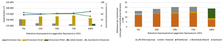 5 Totale Kosten und kumulierte Emissionen in Fahrplänen mit reduziertem Gasbezug6 Veränderung des Wärmeerzeugungssystems in Fahrplänen mit reduziertem Gasbezug