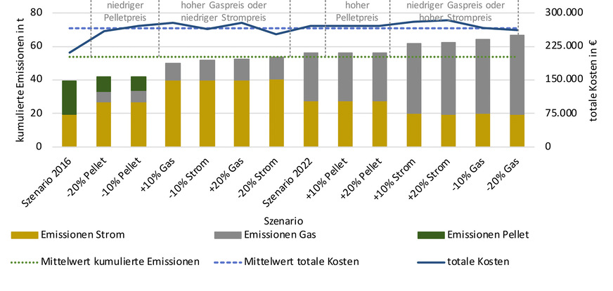 4 Kumulierte Emissionen und totale Kosten in Modernisierungsfahrplänen eines typischen MFH auf Basis unterschiedlicher Energiepreisszenarien, aufsteigend sortiert nach kumulierten Emissionen