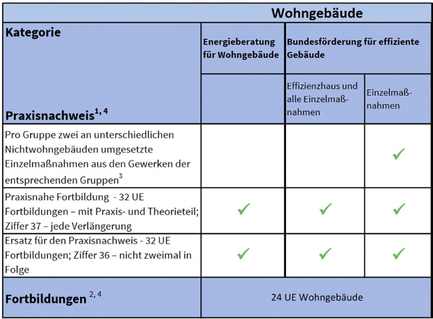 6 Fortbildung kann entweder durch Praxis oder Theorie erbracht werden. 24 Unterrichtseinheiten werden für die Verlängerung der Eintragung in die Energieeffienzexpertenliste benötigt.