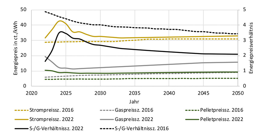 2 In diesem Beitrag verwendete Energiepreisszenarien [10], [11], [12]﻿