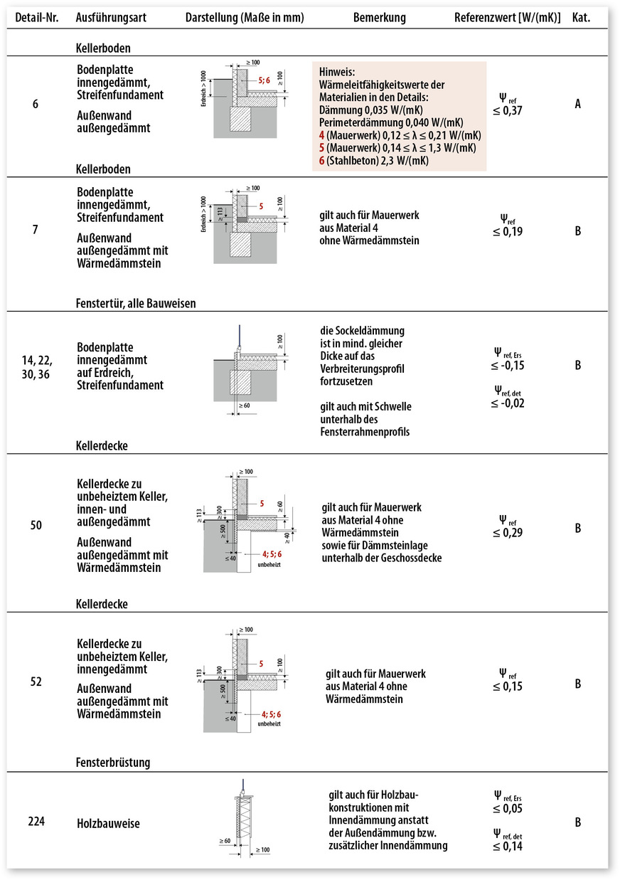 3 Auswahl der in diesem Artikel erwähnten Referenzdetails des Beiblatts 2 für Sockelanschlüsse. Wie schon im alten Beiblatt sind bei Abweichungen der Wärmeleitfähigkeiten die Mindestdicken der Anschlussdetails so anzupassen, dass der gleiche Wärmedurchlasswiderstand (R-Wert) resultiert.