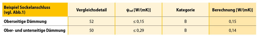 5 Vergleichswerte aus Beiblatt 2 und Berechnungsergebnisse für das Beispiel Sockel auf unbeheiztem Keller (Bild: www.energiebuendel.com)