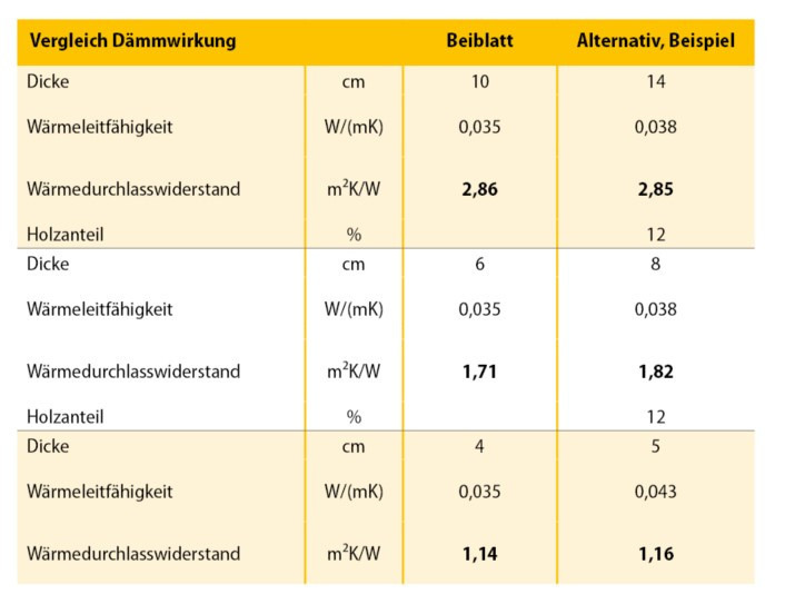 7 Vergleich von Mindestdämmungen nach Beiblatt 2 und vergleichbarer Bauteilschichten bei gleich­wertigem Wärmedurchlasswiderstand. (Bild: www.energiebuendel.com / Eingangsdaten: [1])
