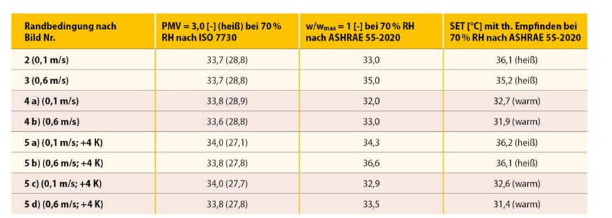 1 Maximale operative Temperaturen in °C für die beiden Grenzkriterien PMV und w/wmax bei einer ­Expositionszeit von 60 min. Rot hinterlegte Zeilen gelten für Aktivität 2,0 met, gelb hinterlegte für 1,2 met. Klammerwerte bei PMV = 3,0 sind die zugehörigen Kühlgrenztemperaturen. SET zur Information bei w/wmax = 1 mit thermischem Empfinden nach [2] („heiß“ gilt hier als noch tolerierbar!).