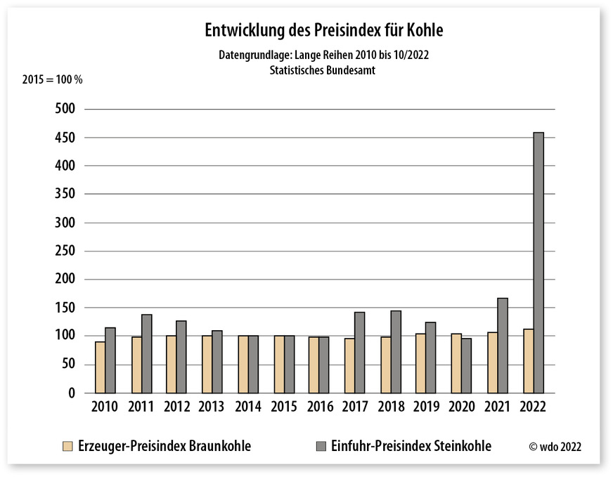 2 ﻿Der Preisindex für Braun- und Steinkohle blieb bis 2020 relativ stabil – ab 2022 ging der Preis für Steinkohle u. a. wegen hoher Lieferkosten und knappem Angebot buchstäblich durch die Decke.