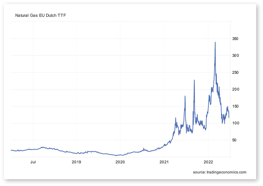 4 Volatilität der Preisentwicklung am Spotmarkt für Erdgas der vergangenen fünf Jahre (Stand: 8.12.2022, 16:38 h)