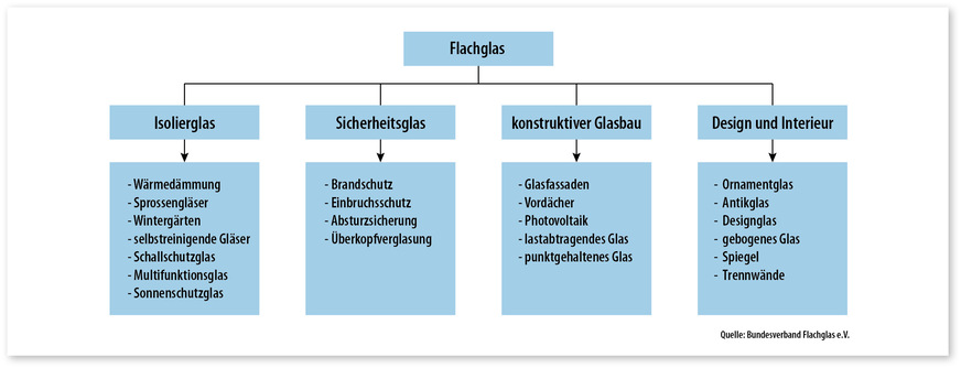 1 Die Anwendungsgebiete von Flachglas sind breit gefächert, weshalb ein gut durchdachtes Konzept für die Rückführung der Scherben in den Produktionsprozess eine wichtige Voraussetzung ist.
