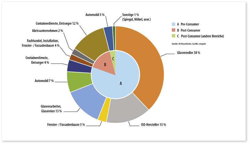 2 Herkunft der von Flachglasrecyclern in Deutschland im Jahr 2016 aufbereiteten Flachglasscherben. Die Daten bilden 90 bis 95 Prozent des deutschen Marktes ab.