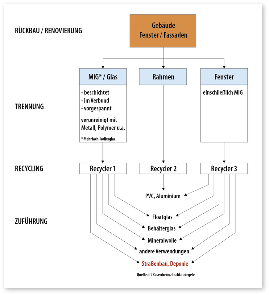 3 Matrix für das Recycling von Flachglas aus der Sanierung und dem Rückbau von Gebäuden – die schlechteste Option ist das Downcycling für den Straßenbau.