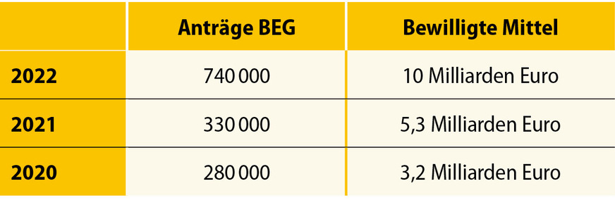 In nur drei Jahren hat sich sowohl die Zahl der Anträge als auch der Mittel für energieeffiziente Gebäude mehr als verdreifacht.