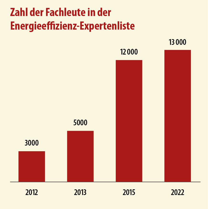 In den vergangenen zehn Jahren hat sich die Zahl der in der Energieffizienz-Expertenliste Eingetragenen vervierfacht.