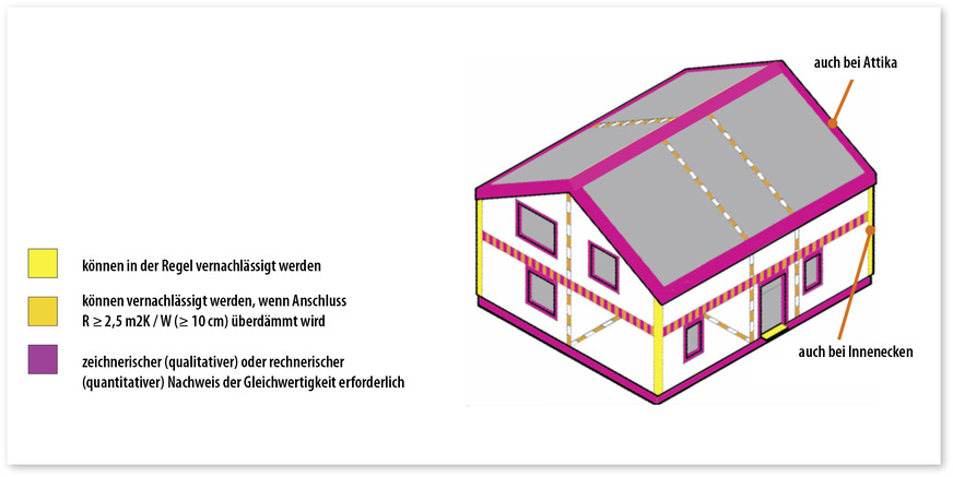 2 „Hausers Haus“: Ein nicht unterkellertes, anderthalbgeschossiges EFH zur Darstellung der zu berücksichtigenden Wärmebrücken. Die detailliert berechneten ψ-Werte ergeben einen ΔUWB von minus 0,01 W/m²K.