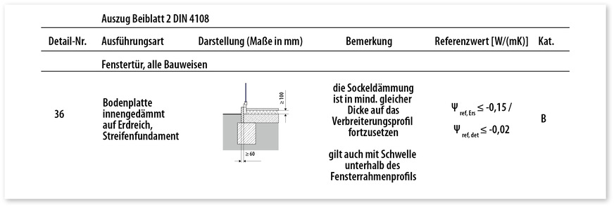 5 Detail des Fenstertür-Anschlusses am Sockel nach Beiblatt 2, das unabhängig von der Bauweise der Außenwand ist, eingruppiert in Kategorie B. Die Differenz der ψ-Werte beträgt hier 0,13 W/(mK).