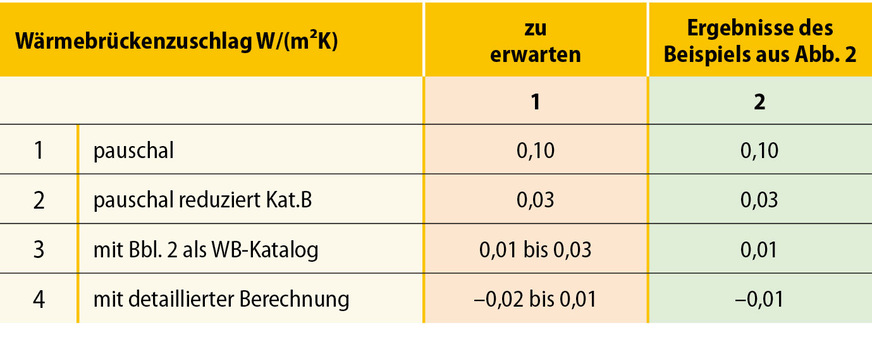 3 Die Tabelle zeigt die zu erwartenden Werte des Transmissionswärmeverlustes über Wärmebrücken bei verschiedenen Berechnungsmöglichkeiten. In Spalte 2 sind die Ergebnisse des Beispiels aus Abb. 2 angegeben.
