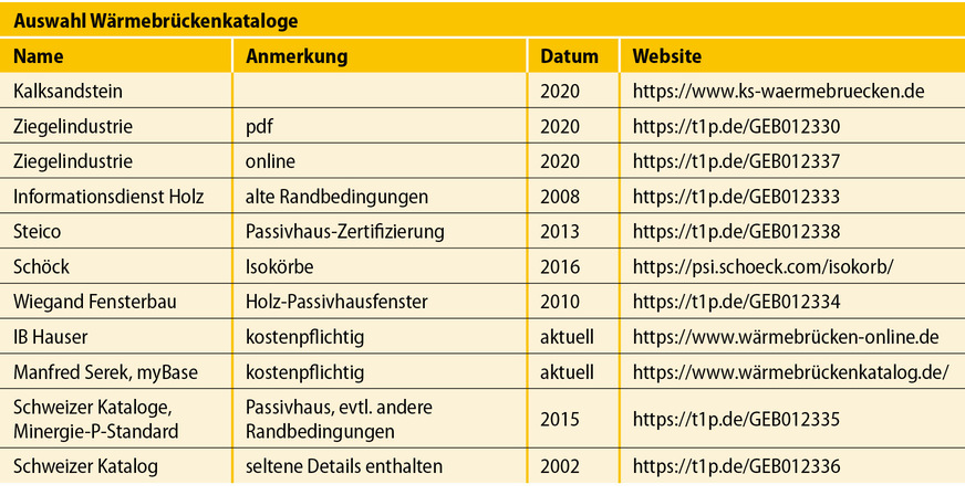 6 Auswahl von Wärmebrückenkatalogen, die meist kostenlos im Internet verfügbar sind. Zu beachten ist, dass Kataloge vor 2020 eventuell abweichende Randbedingungen haben und die ψ-Werte in manchen Fällen umgerechnet werden müssen. Dies ist jedoch in der Regel kein großes Problem.