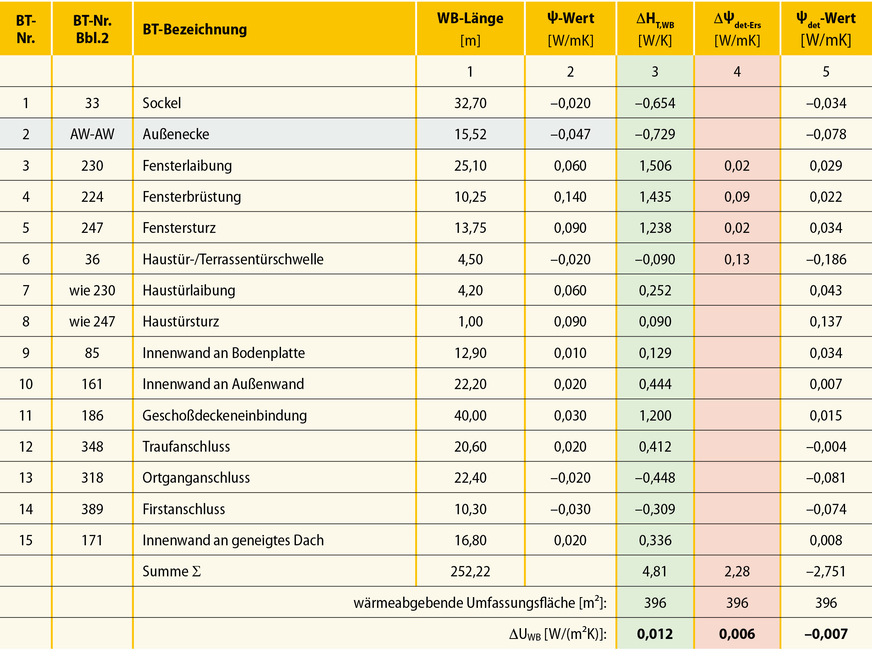 4 Liste der Wärmebrücken von „Hausers Haus“ und der resultierende Wärmebrückenzuschlag (Spalte 3) berechnet mit Hilfe des Beiblatts 2 der DIN 4108 als Wärmebrückenkatalog. Nur die grau unterlegte Zeile 2 musste separat berechnet werden. Die Spalten 4 und 5 beziehen sich auf einen detaillierten Nachweis bzw. den Aufschlag auf die Berechnung, wenn mit Ersatzelementen statt detaillierten Fensterrahmen gerechnet wird. Die rote Spalte 4 zeigt die Differenz der beiden Referenz-ψ-Werte von Fenster-Bauelementen des Beiblatts zwischen dem ψref,det und ψref,Ers. Die letzte Spalte 5 zeigt den Wärmebrückenzuschlag bei detaillierter Berechnung aus [2] ohne diesen Zuschlag. Eine detaillierte Berechnung mit Ersatzmaske würde beim Ergebnis null landen.