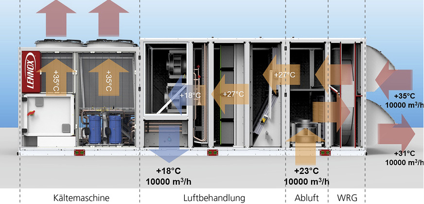 Typischer Aufbau einer Rooftop-Einheit: Eine umschaltbare Wärmepumpe ist mit Systemen zur Luftbehandlung für die Abluft und die Wärmerückgewinnung auf einem Grundrahmen vereint.