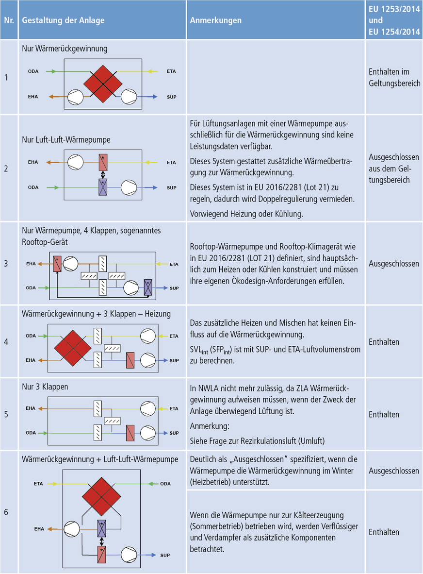 2 Lüftungsanlagen, die aufgrund ihrer Gestaltung in den Geltungsbereich der EU-Verordnung 1253/2014 fallen bzw. nicht (Quelle: EVIA/Eurovent, Leitfaden zu Anforderungen an die umweltgerechte Gestaltung von Lüftungsanlagen)