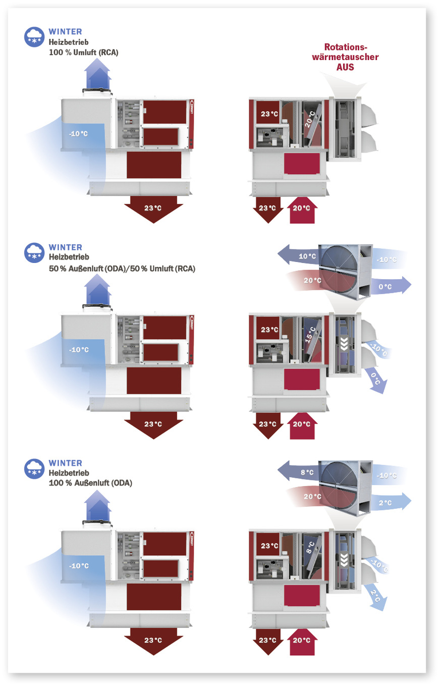 Funktionsprinzip der Rooftop-Einheit mit ­Wärmerückgewinnung im Winterfall