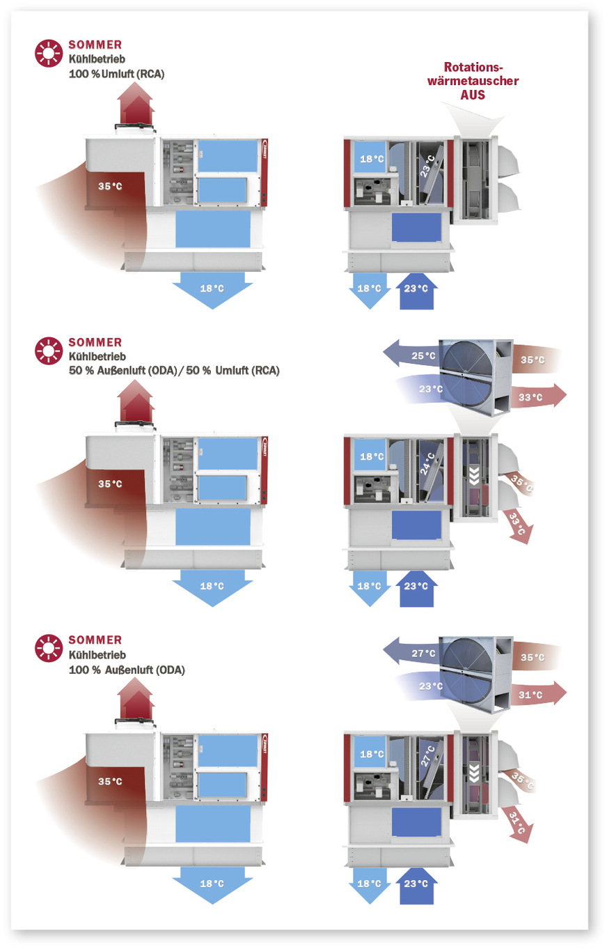 Funktionsprinzip der Rooftop-Einheit mit ­Wärmerückgewinnung im Sommerfall