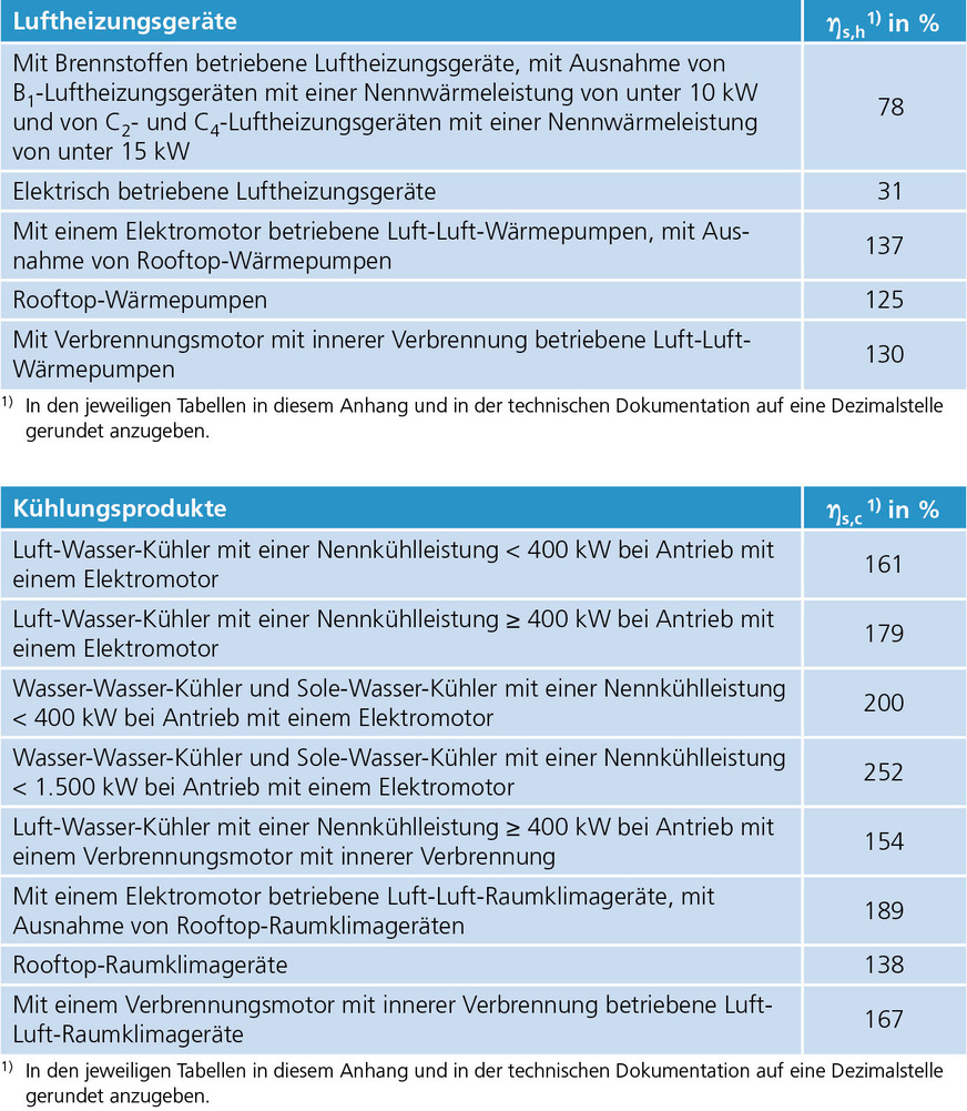 1 Mindestanforderung an den Raum-heizungs-Jahresnutzungsgrad von Luftheizprodukten und Raum-kühlungs-Jahresnutzungsgrad von Kühlprodukten (Quelle: EU-Verordnung 2016/2281, Anhang II, Tabelle 2 & 4)
