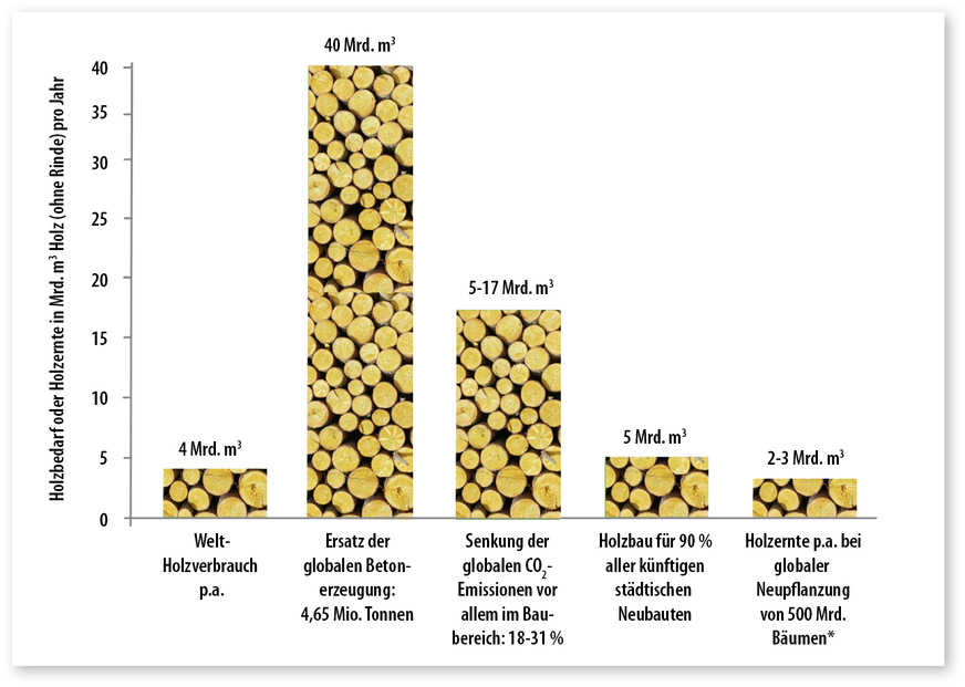 5 Globaler Holzverbrauch und wachsender Bedarf durch Holzbau. Das Sternchen bei dem ganz rechten Balken verweist auf den Vorschlag des „Bauhaus der Erde“.