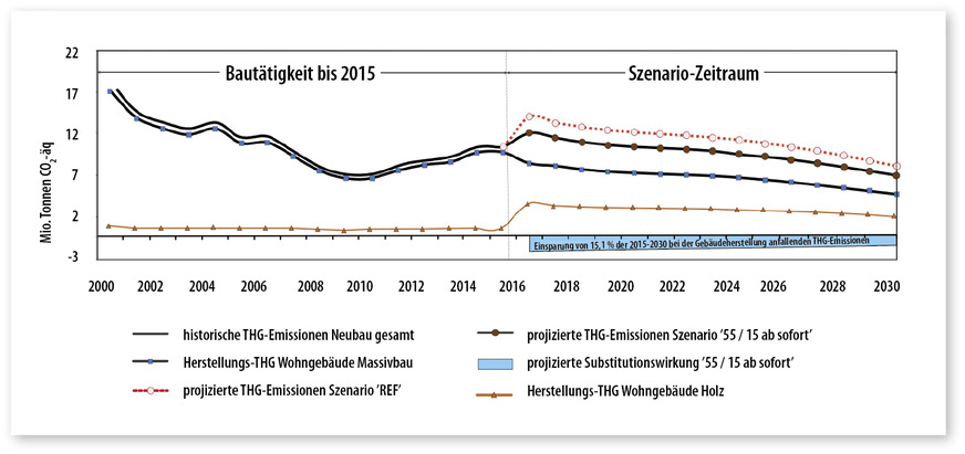 7 Treibhausgasemissionen und Substitutionswirkung bei schwedischer Holzbauquote für Deutschland