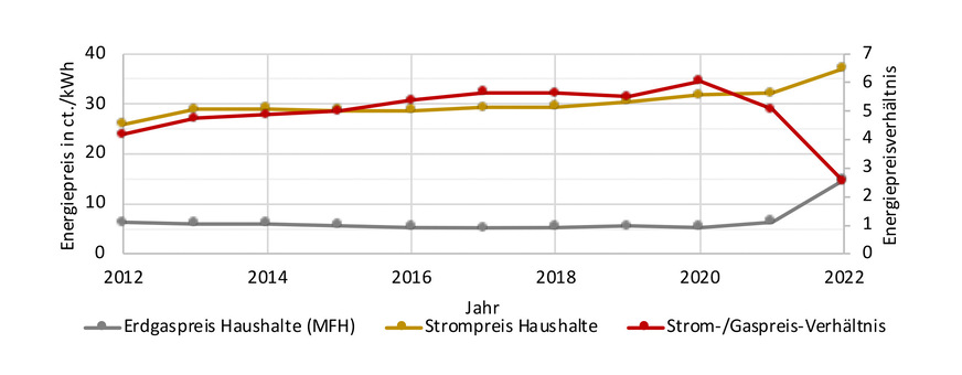 1 Entwicklung von Erdgas [2] und Strompreis [3] sowie deren Verhältnis zueiander