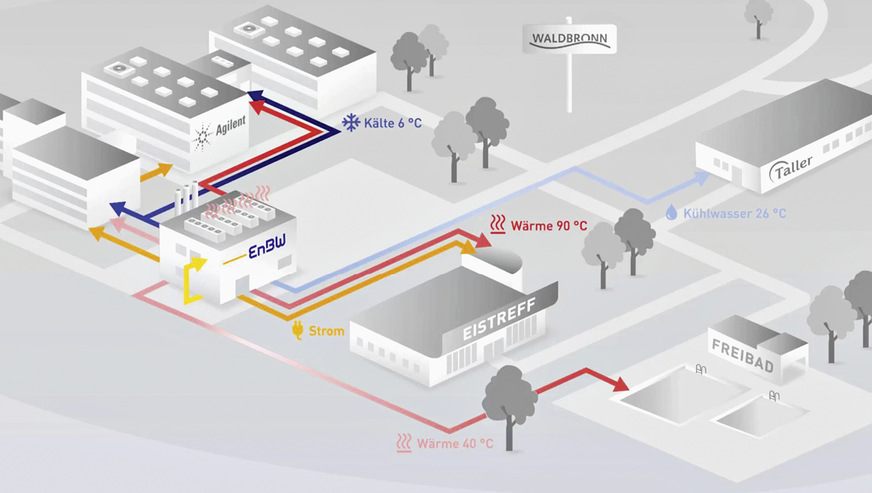1 Für den Energieverbund Waldbronn liefert eine Großwärmepumpe mit 500 Kilowatt Leistung gleichzeitig Nutzwärme und Nutzkälte.