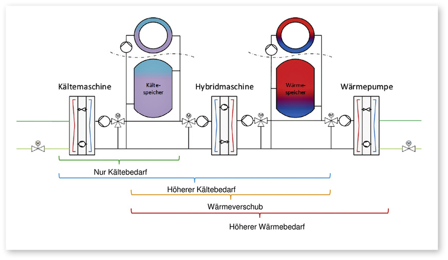 2 Im Münchner Büro- und Gewerbegelände Neue Balan steuert eine Hybrid-Wärmepumpe die Energieerzeugung, wenn Wärme und Kälte gleichzeitig benötigt werden. Bei einem höheren Bedarf gehen eine Kältemaschine und Großwärmepumpen in Betrieb.