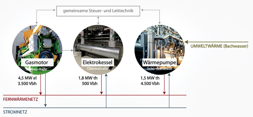 3 Die innovative Kraft-Wärme-Kopplungsanlage der Stadtwerke Rosenheim besteht aus einem Blockheizkraftwerk, ﻿einem Elektrokessel und drei Großwärmepumpen.