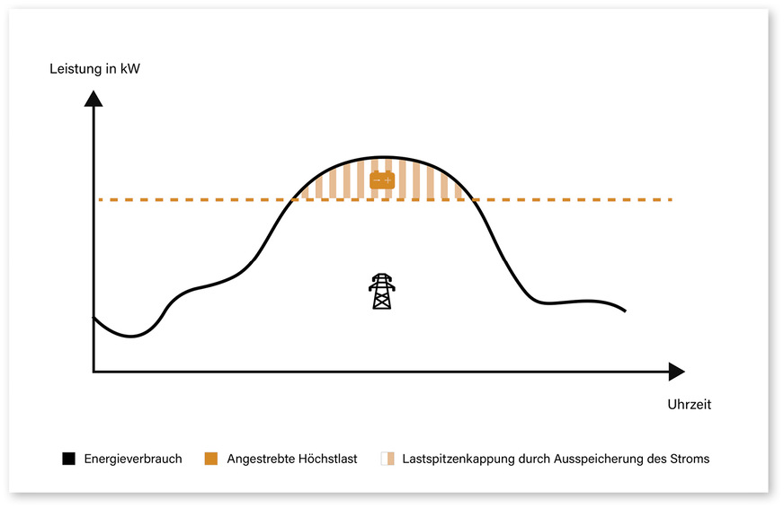 1 Lastspitzenkappung: Beim Peak Shaving geht es darum, Leistungsspitzen im Stromverbrauch abzufangen. Lastspitzen treten auf, wenn ein Gewerbebetrieb über einen kurzen Zeitraum besonders viel Strom verbraucht, beispielsweise wenn Produktionsanlagen hochgefahren werden. Mithilfe eines Batteriespeichers lassen sich diese Spitzen kappen. Dafür wird ein Grenzwert für die Leistung definiert. Sobald der Wert überschritten wird, springt der Energiespeicher ein, sodass es zu keiner Spitzenlast in der Netznutzung kommt. Gewerbebetriebe können so die Netzentgelte für ihr Unternehmen reduzieren.