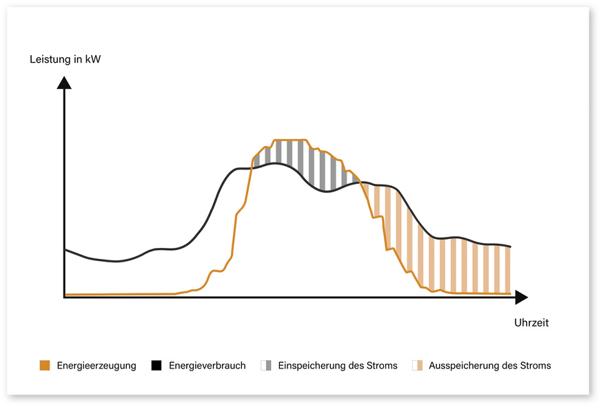 2 Eigenverbrauchsoptimierung: Übersteigt die Stromproduktion der Solaranlage den Verbrauch des Unternehmens, wird er im Energiespeicher zwischengespeichert. Produziert die Solaranlage zu einem späteren Zeitpunkt weniger Strom als benötigt wird, gibt der Speicher ihn wieder ab. Auf diese Weise lässt sich die Nutzung des günstigeren Eigenstroms erhöhen und der Bezug des teureren Netzstroms mindern.