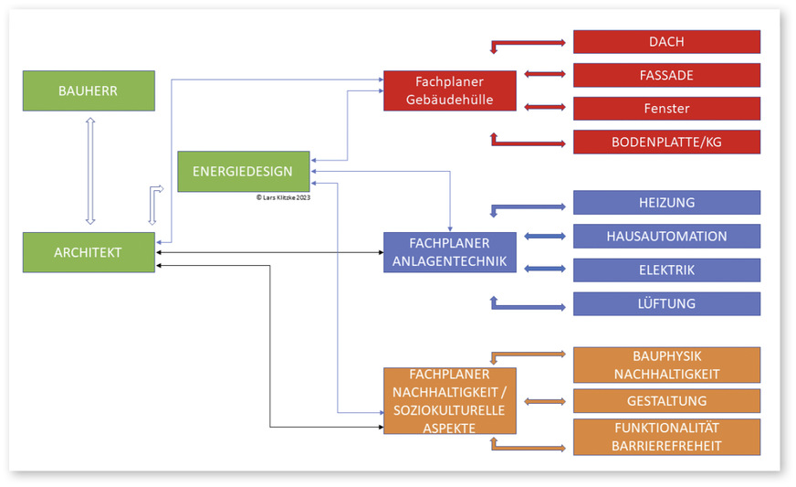 2 Rolle des Energiedesigners/Energieberaters in der Prozessstruktur