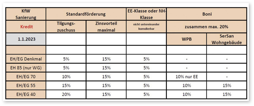 3 BEG WG – systemische Maßnahmen in der BEG 2023