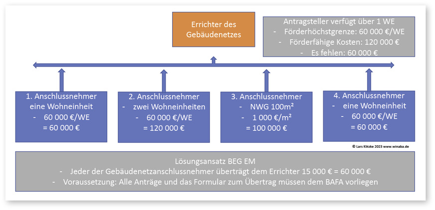 4 BEG 2023 – Kostenübertrag bei Gebäudenetzen bei Einzelmaßnahmen