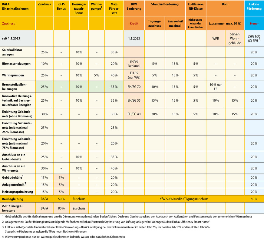 1 So werden Einzelmaßnahmen in der BEG 2023 derzeit gefördert.