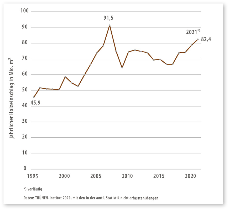 1 Holzeinschlag in Deutschland von 1995 bis 2021 in Mio. m³ (ohne Rinde)