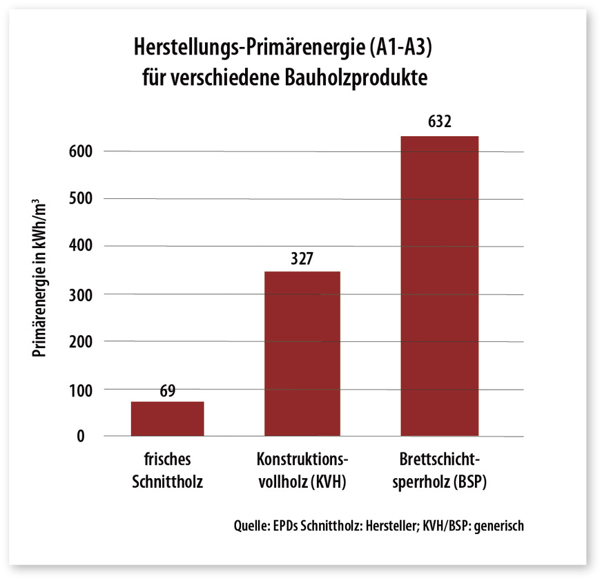 4 Die Herstellung von Bauholz kostet mit zunehmender Technisierung immer mehr graue Energie.