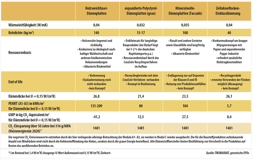5 Energieeinsatz zur Herstellung von Holzweichfaser­dämmung im Vergleich zu anderen gebräuchlichen Dämstoffmaterialien