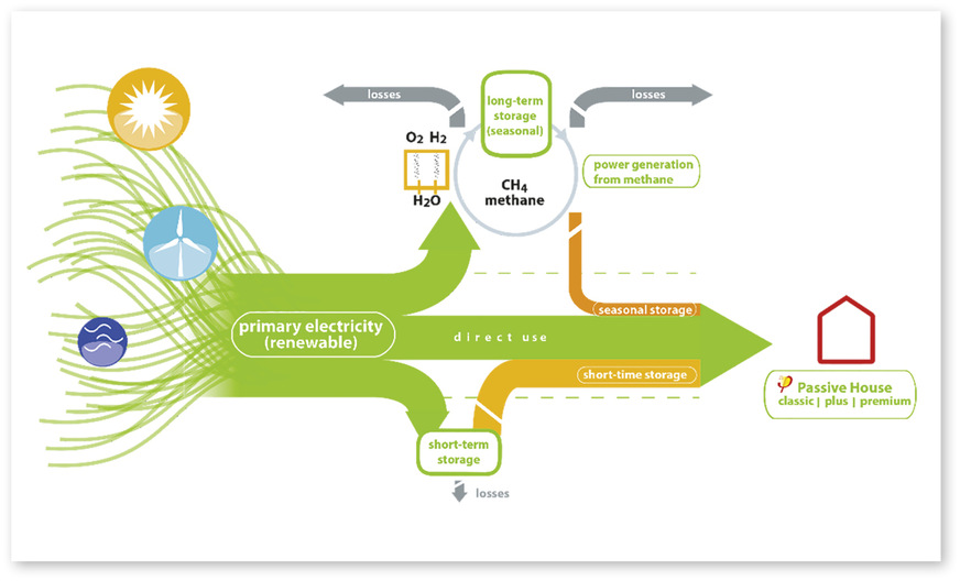 1 Flussdiagramm des zukünftigen elektrischen Energieversorgungssystems basierend auf 100 % erneuerbarer Energie aus diversen Quellen, mit kurzzeitigen und saisonalen Speicherprozessen sowie deren Verlusten