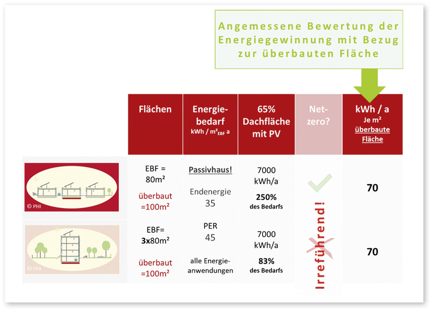 3 Die Bewertung der Ausschöpfung des PV-Potenzials mit Bezug auf die überbaute Fläche. In beiden dargestellten Fällen ist die gleiche Wohnfläche vorhanden. Sie unterscheiden sich in der verfügbaren Dachfläche, gleichen sich jedoch in der Energiegewinnung bezogen auf die überbaute Fläche. Sofern der gleiche Energiebedarf vorliegt, unterscheidet sich die PER-Bewertung nicht.