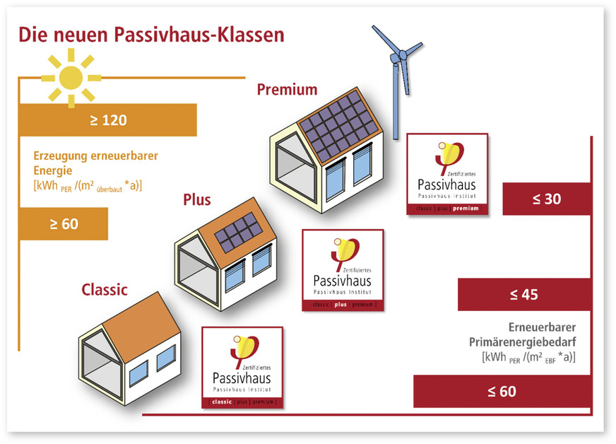 4 PER Bewertung enerigeeffizienter Gebäude unter Berücksichtigung der Energiegewinnung. Sowohl Energieeffizienz als auch Energiegewinnung werden eigenständig optimiert. Das gleiche Vorgehen wird für die EnerPHit Sanierung angewendet und im outPHit Projekt umgesetzt.
