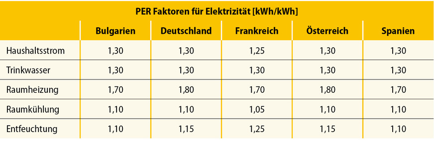 2 Faktoren für Primärenergie Erneuerbar (PER) für verschiedene Energiedienstleistungen auf Basis elektrischer Energie in unterschiedlichen europäischen Ländern illustrieren die regionalen Unterschiede.
